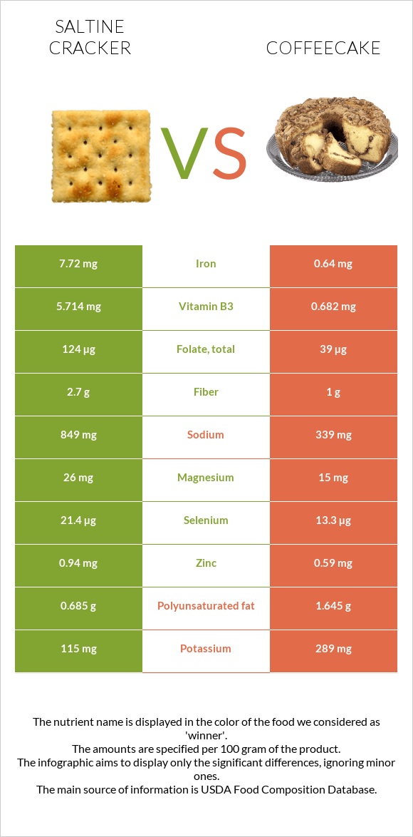 Saltine cracker vs Coffeecake infographic