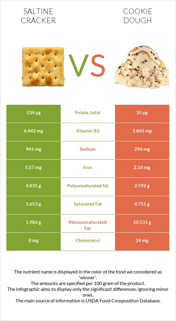 Saltine cracker vs Cookie dough infographic