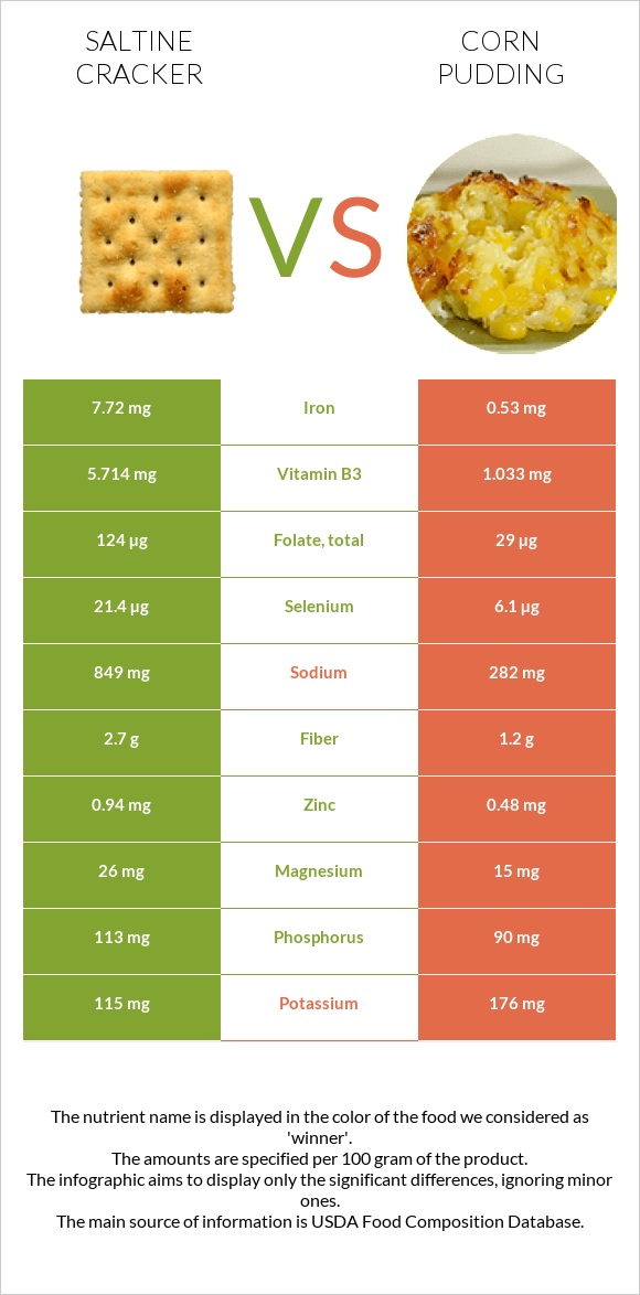 Աղի կրեկեր vs Corn pudding infographic