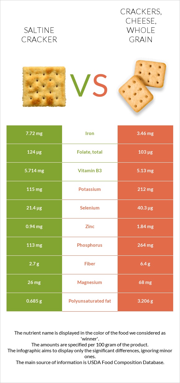 Saltine cracker vs Crackers, cheese, whole grain InDepth Nutrition