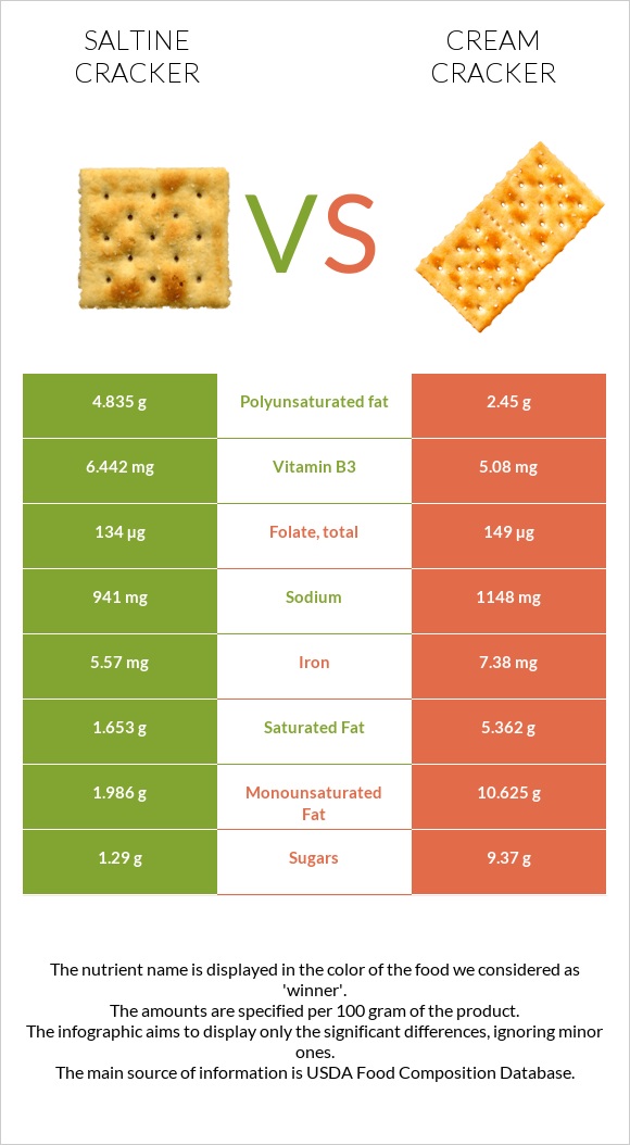 Saltine cracker vs Cream cracker infographic