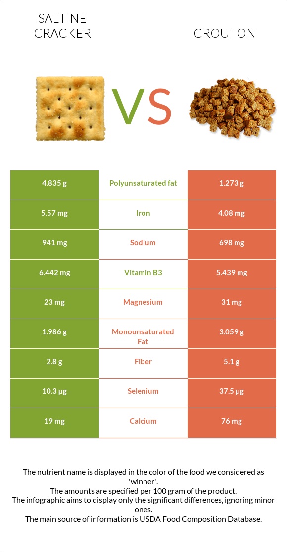Saltine cracker vs Crouton infographic