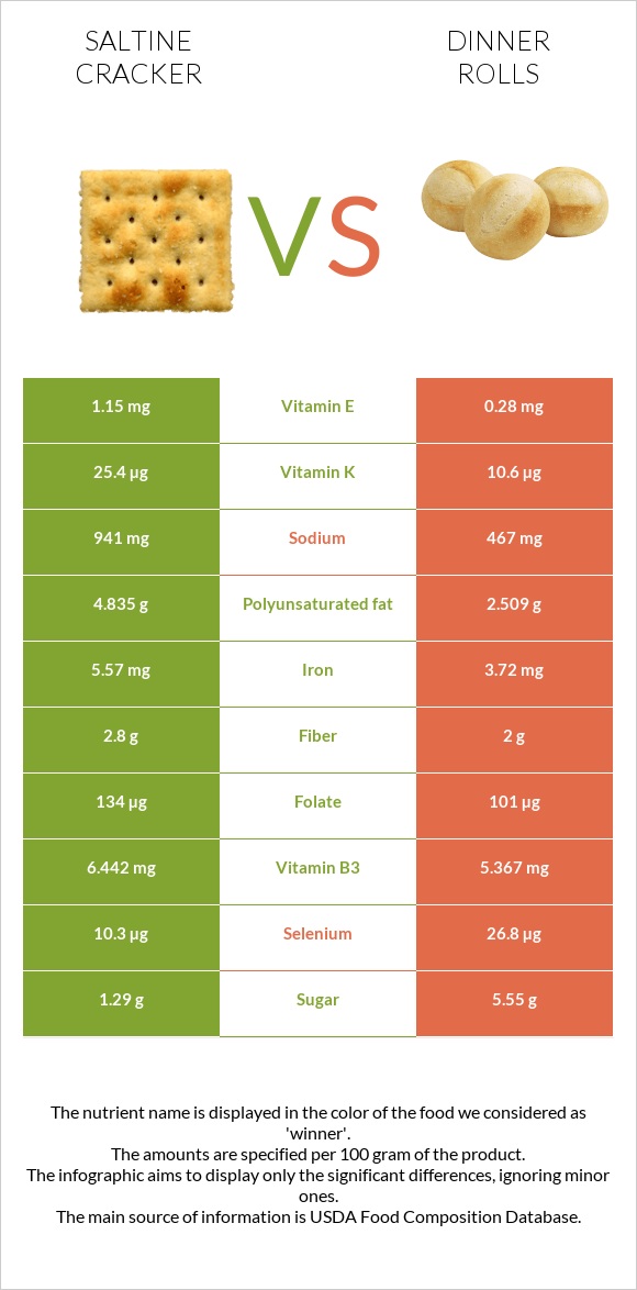 Saltine cracker vs Dinner rolls infographic