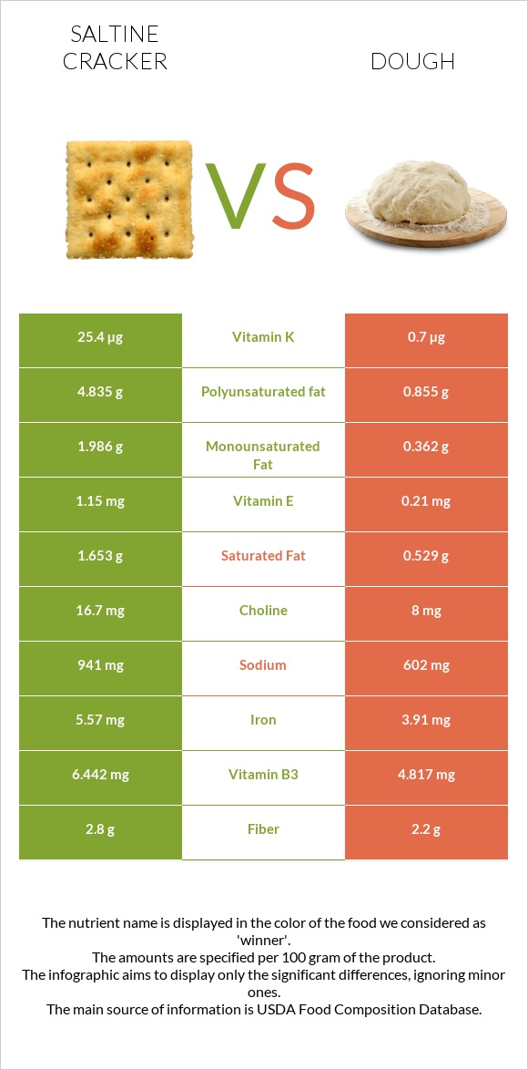 Saltine cracker vs Dough infographic