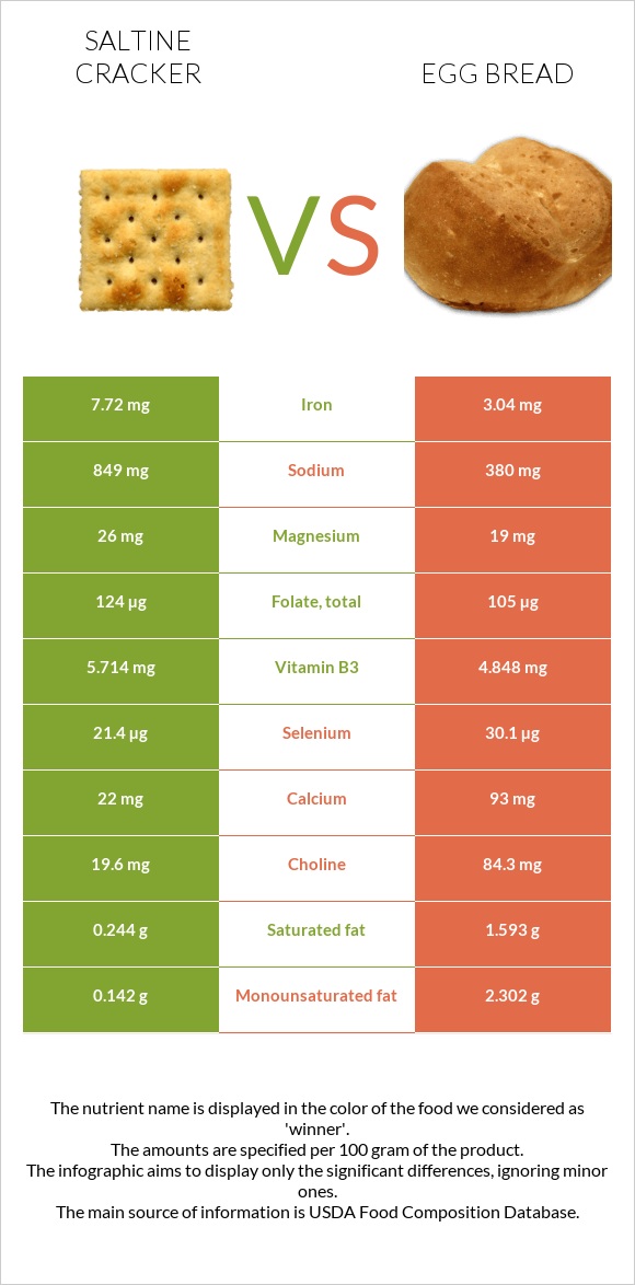 Աղի կրեկեր vs Egg bread infographic