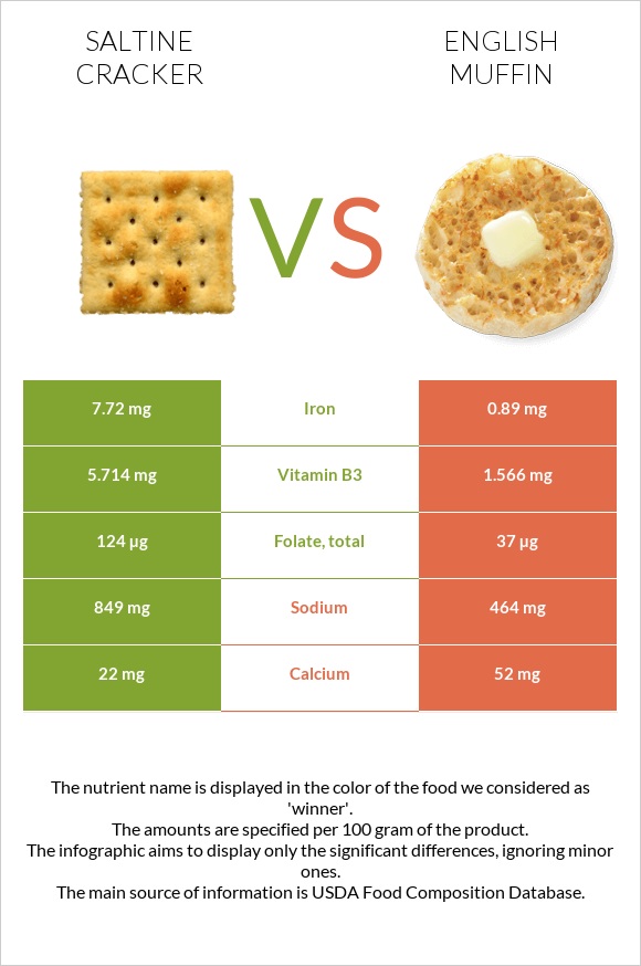 Saltine cracker vs English muffin infographic