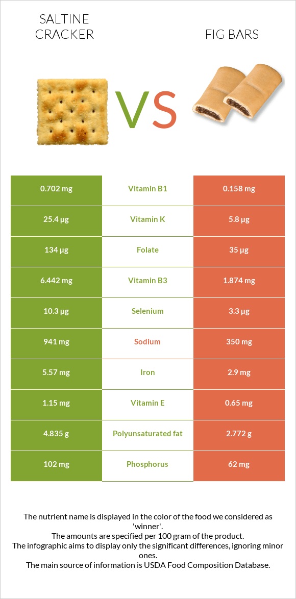 Saltine cracker vs Fig bars infographic