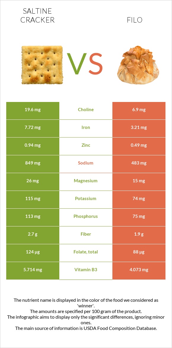 Saltine cracker vs Filo infographic