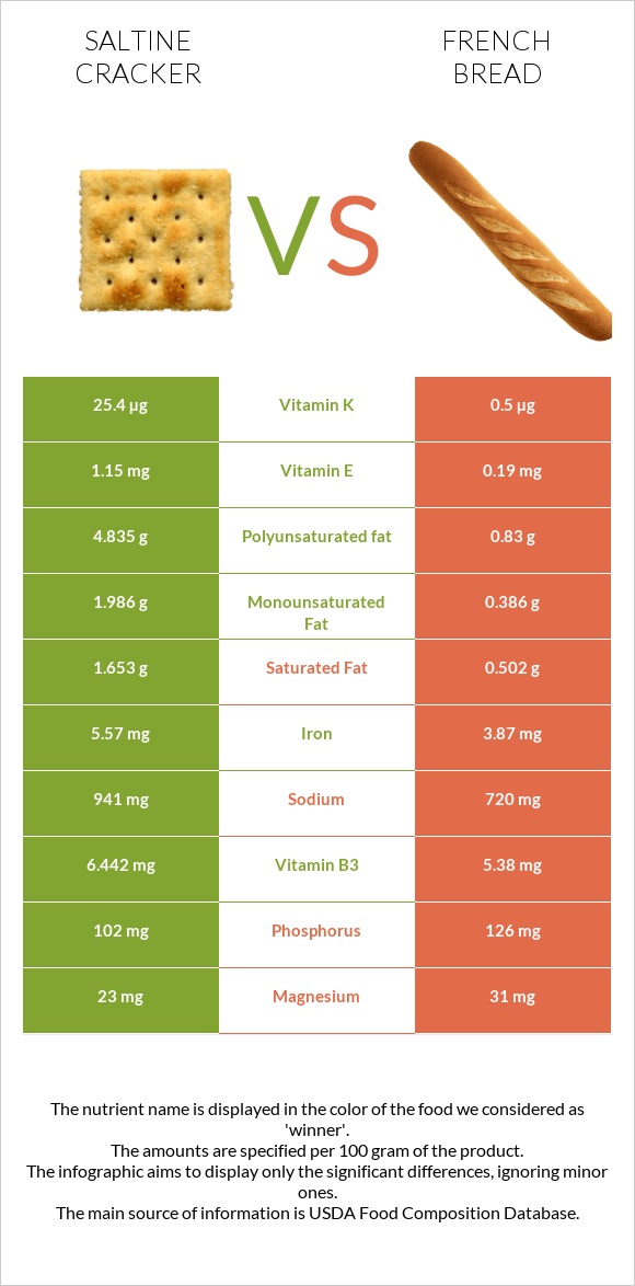 Աղի կրեկեր vs French bread infographic