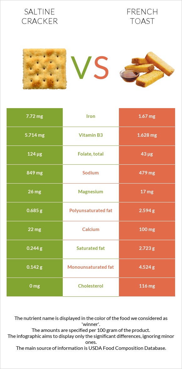 Saltine cracker vs French toast infographic