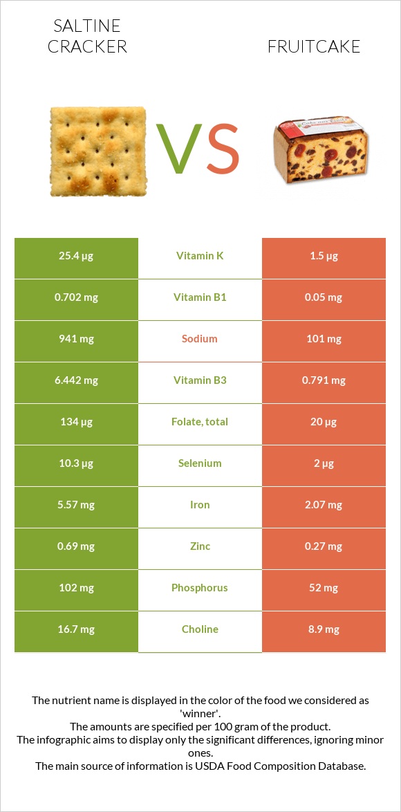 Saltine cracker vs Fruitcake infographic