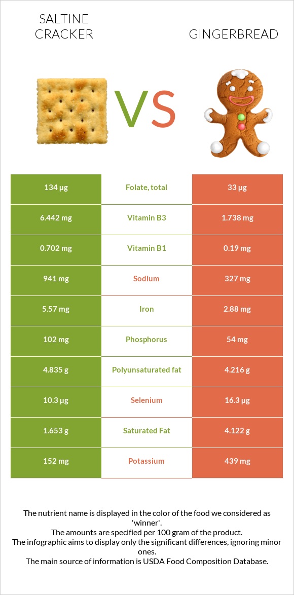 Saltine cracker vs Gingerbread infographic