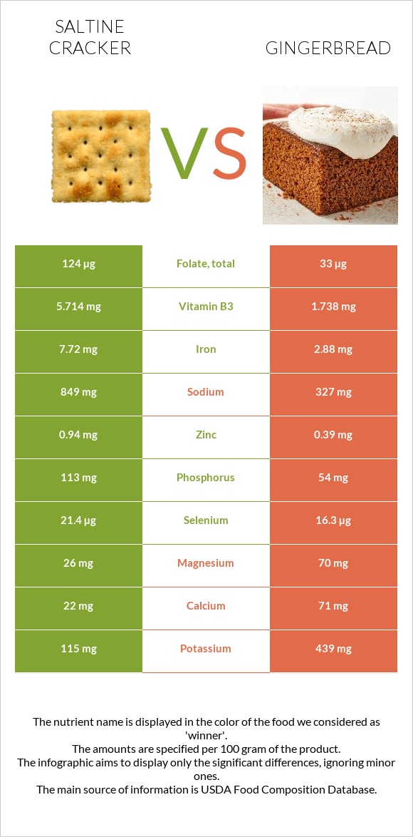 Saltine cracker vs Gingerbread infographic