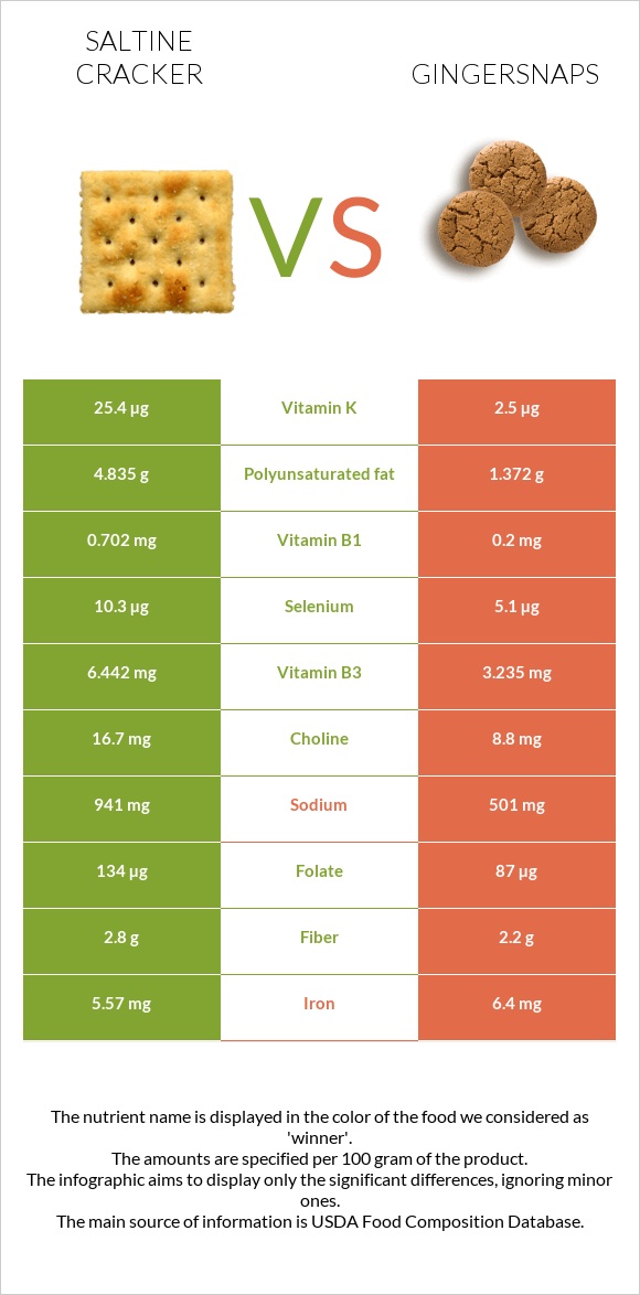 Saltine cracker vs Gingersnaps infographic