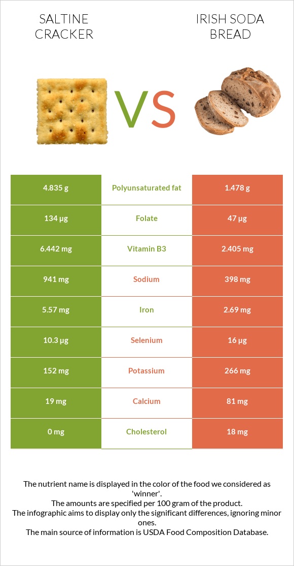 Saltine cracker vs Irish soda bread infographic