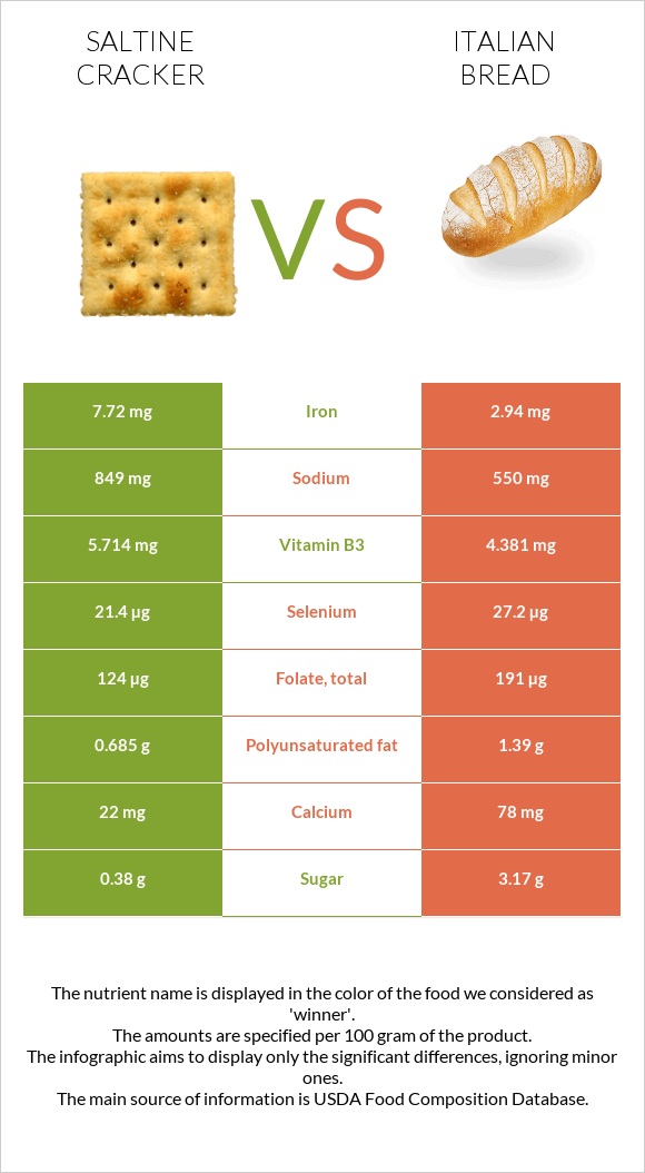 Saltine cracker vs Italian bread infographic