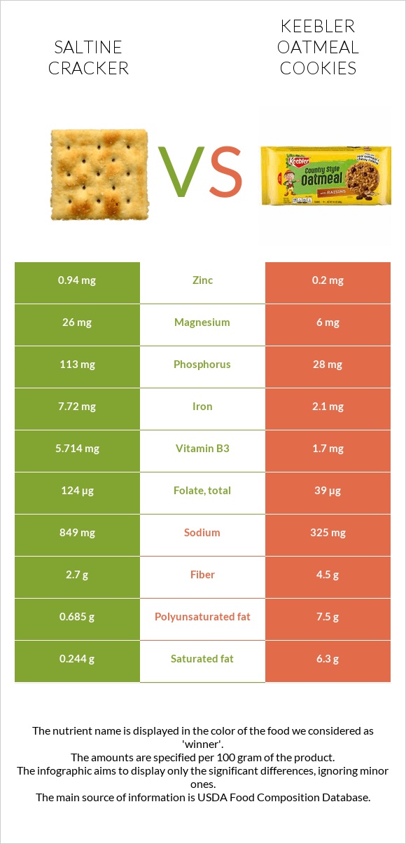 Saltine cracker vs Keebler Oatmeal Cookies infographic