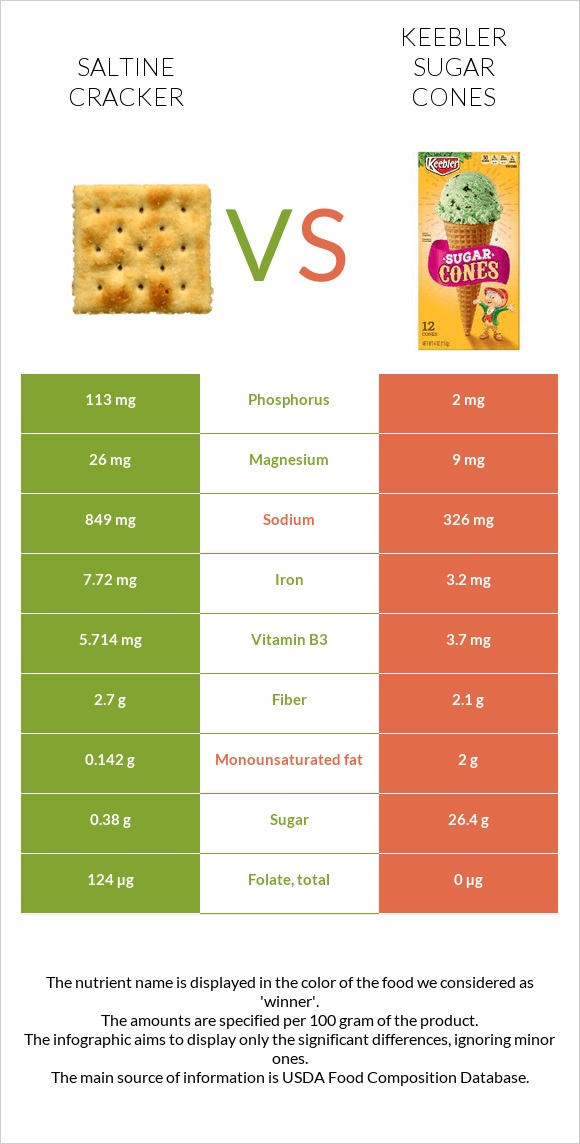 Saltine cracker vs Keebler Sugar Cones infographic