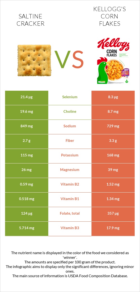 Saltine cracker vs. Kellogg's Corn Flakes — InDepth Nutrition Comparison