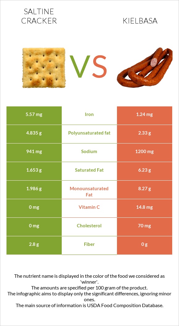 Saltine cracker vs Kielbasa infographic