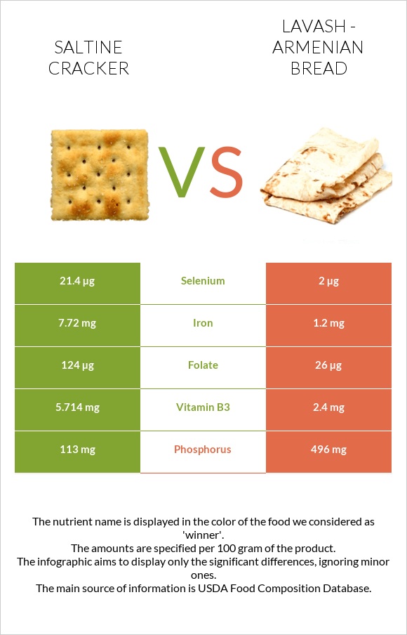 Saltine cracker vs Lavash - Armenian Bread infographic