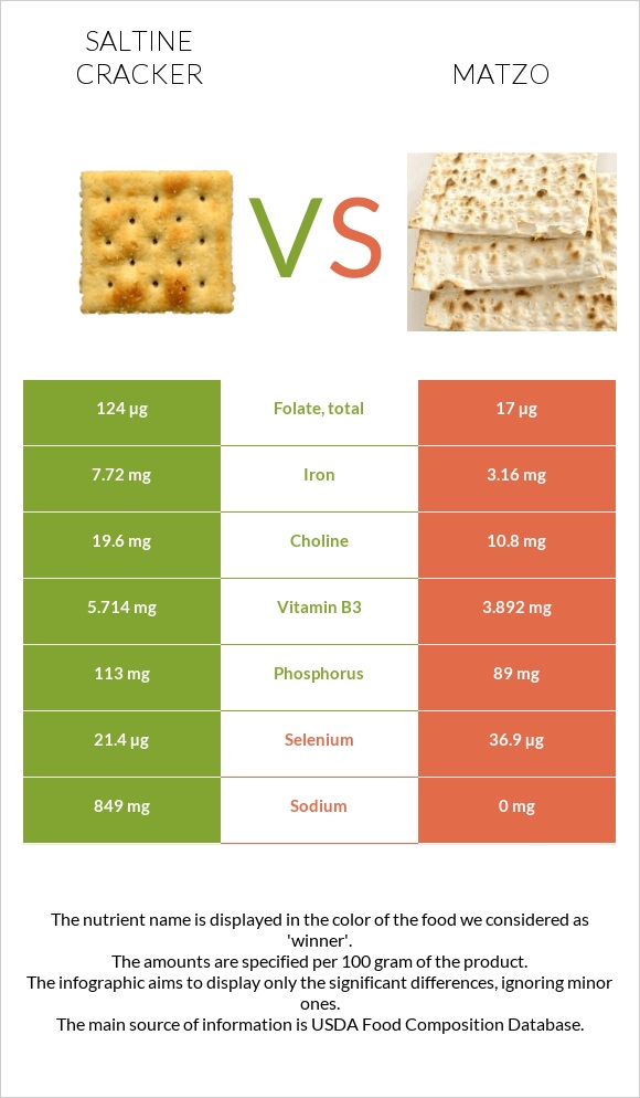 Աղի կրեկեր vs Մացա infographic