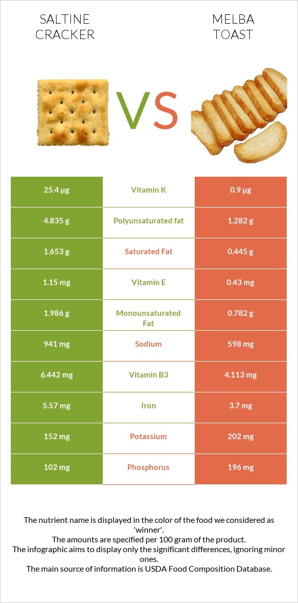 Saltine cracker vs Melba toast infographic