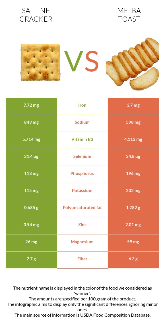 Աղի կրեկեր vs Melba toast infographic