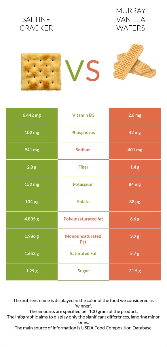 Saltine cracker vs Murray Vanilla Wafers infographic