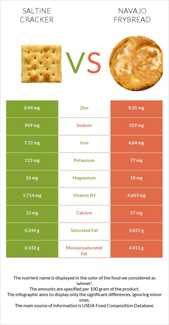 Աղի կրեկեր vs Navajo frybread infographic