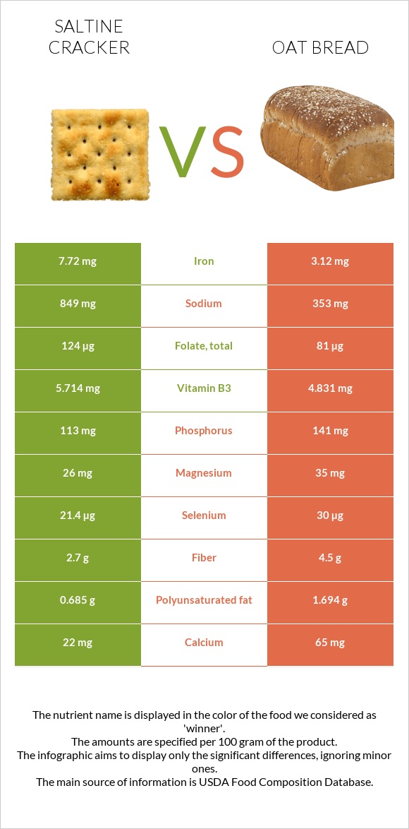 Աղի կրեկեր vs Oat bread infographic