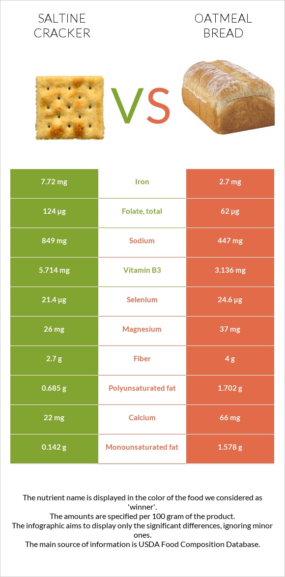 Saltine cracker vs Oatmeal bread infographic