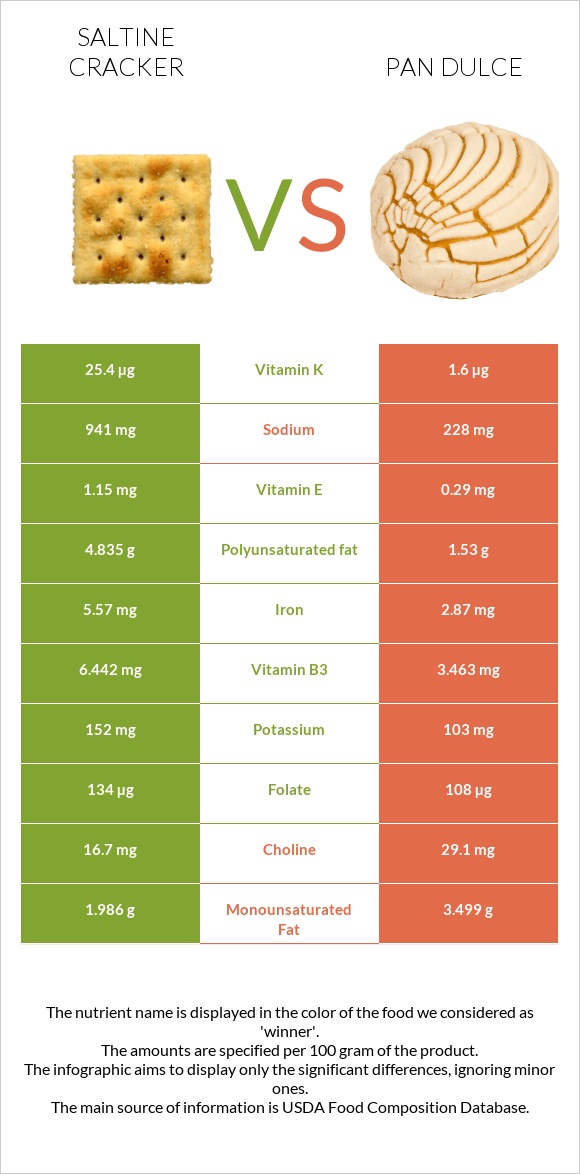 Saltine cracker vs Pan dulce infographic