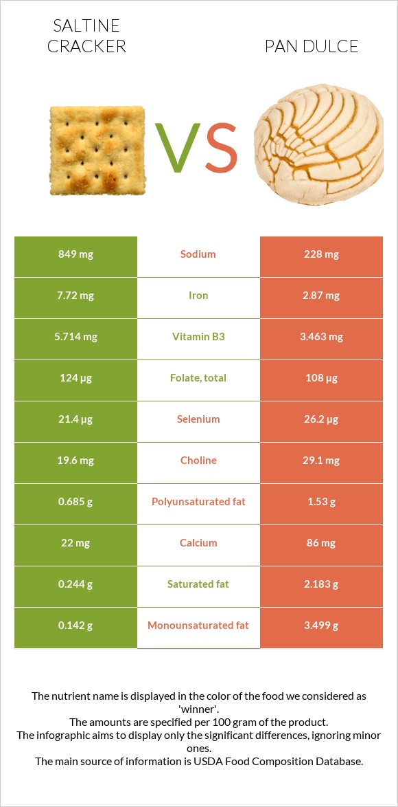 Saltine cracker vs Pan dulce infographic