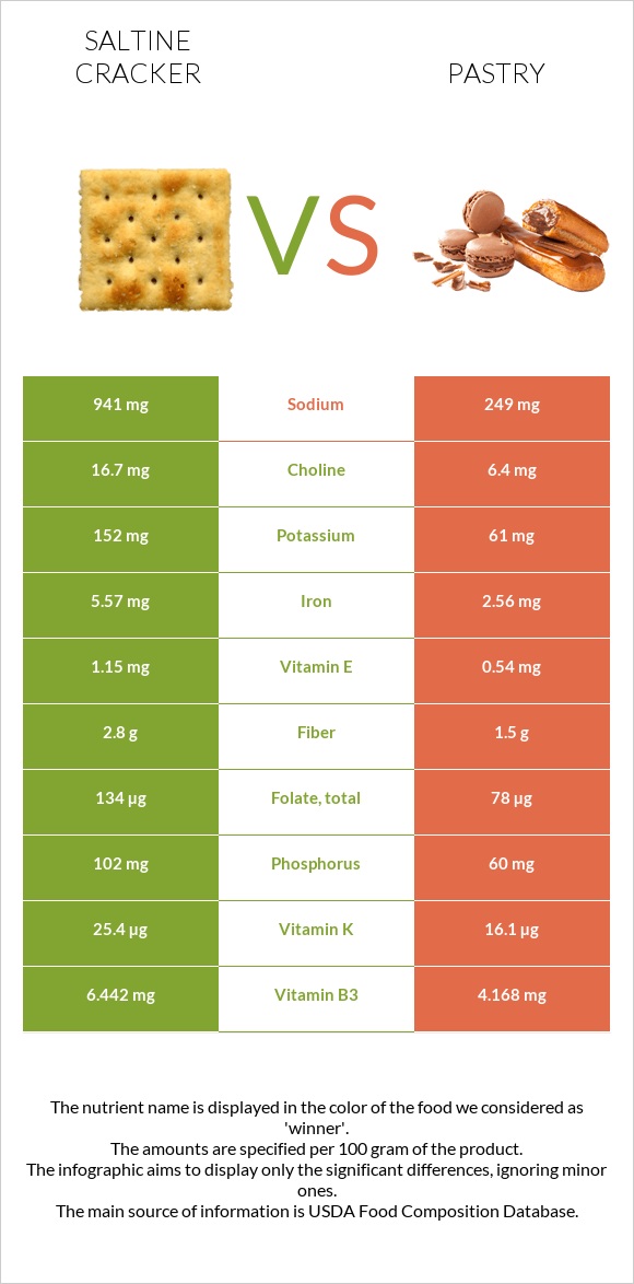 Saltine cracker vs Pastry infographic