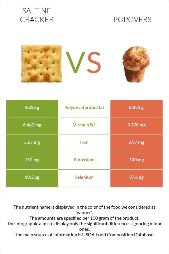 Saltine cracker vs Popovers infographic