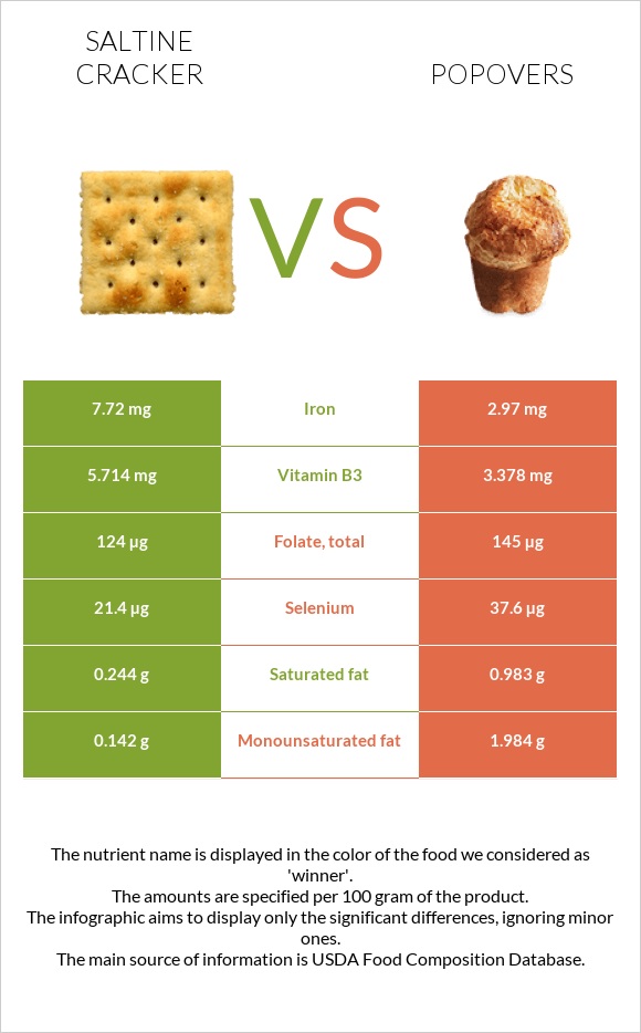 Saltine cracker vs Popovers infographic