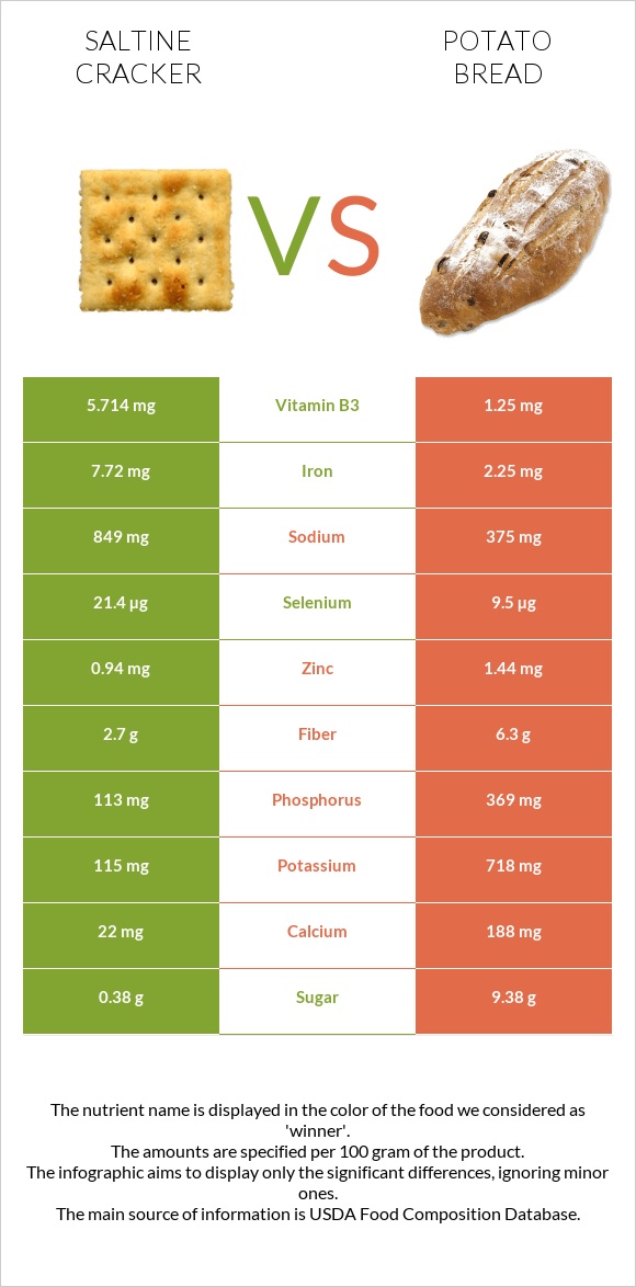 Saltine cracker vs Potato bread infographic