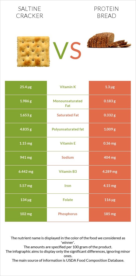 Saltine cracker vs Protein bread infographic
