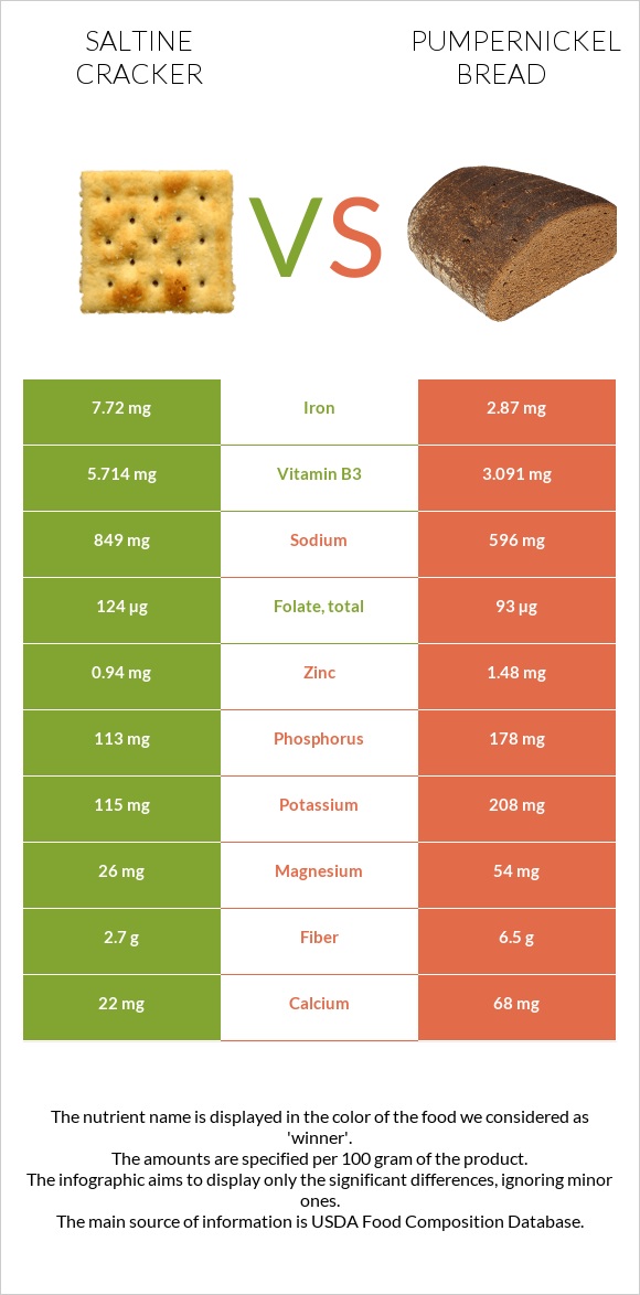 Աղի կրեկեր vs Pumpernickel bread infographic