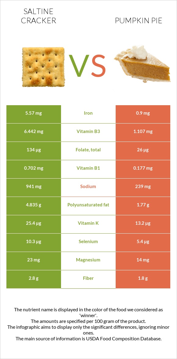 Saltine cracker vs Pumpkin pie infographic