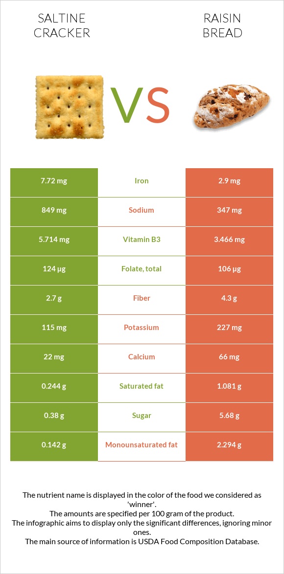 Saltine cracker vs Raisin bread infographic