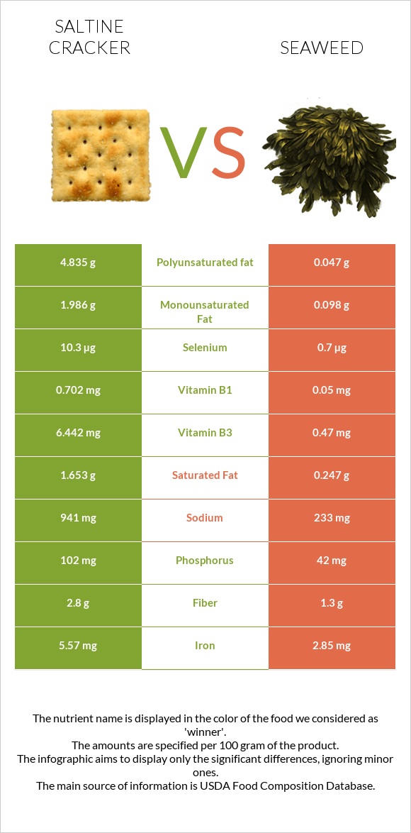 Saltine cracker vs Seaweed infographic