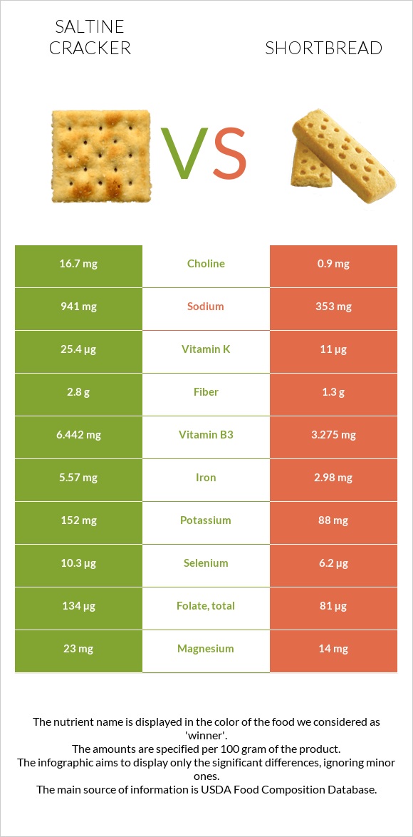 Saltine cracker vs Shortbread infographic