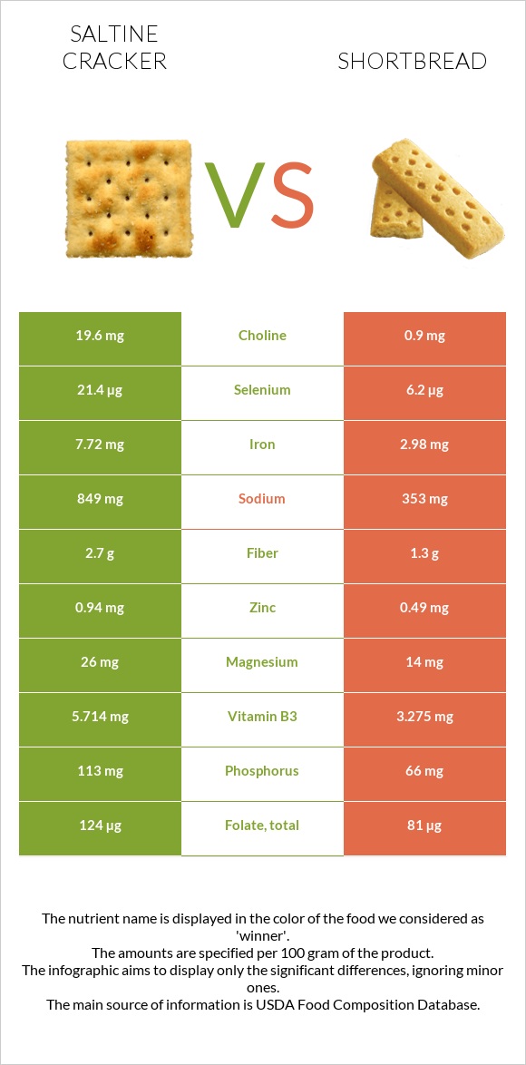 Saltine cracker vs Shortbread infographic