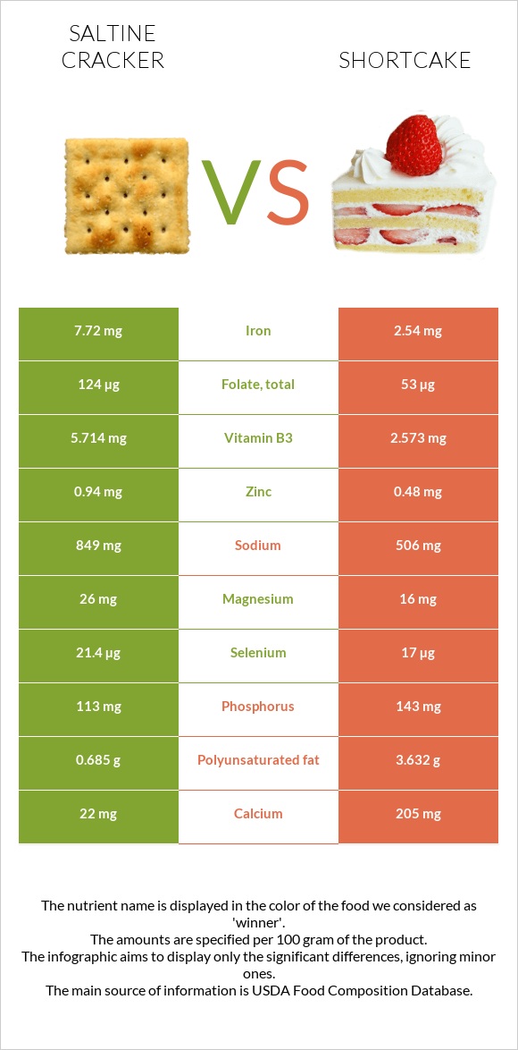 Աղի կրեկեր vs Shortcake infographic