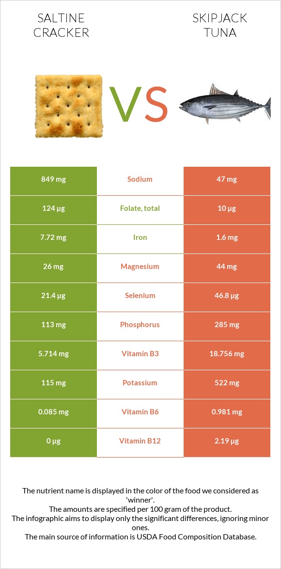 Saltine cracker vs. Skipjack tuna — InDepth Nutrition Comparison