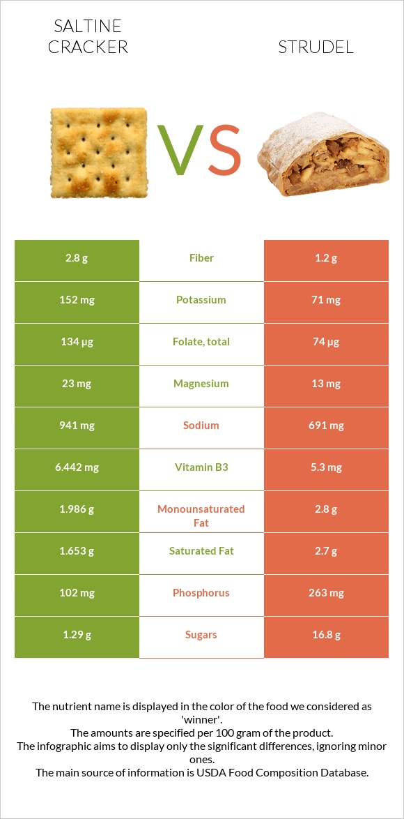 Saltine cracker vs Strudel infographic