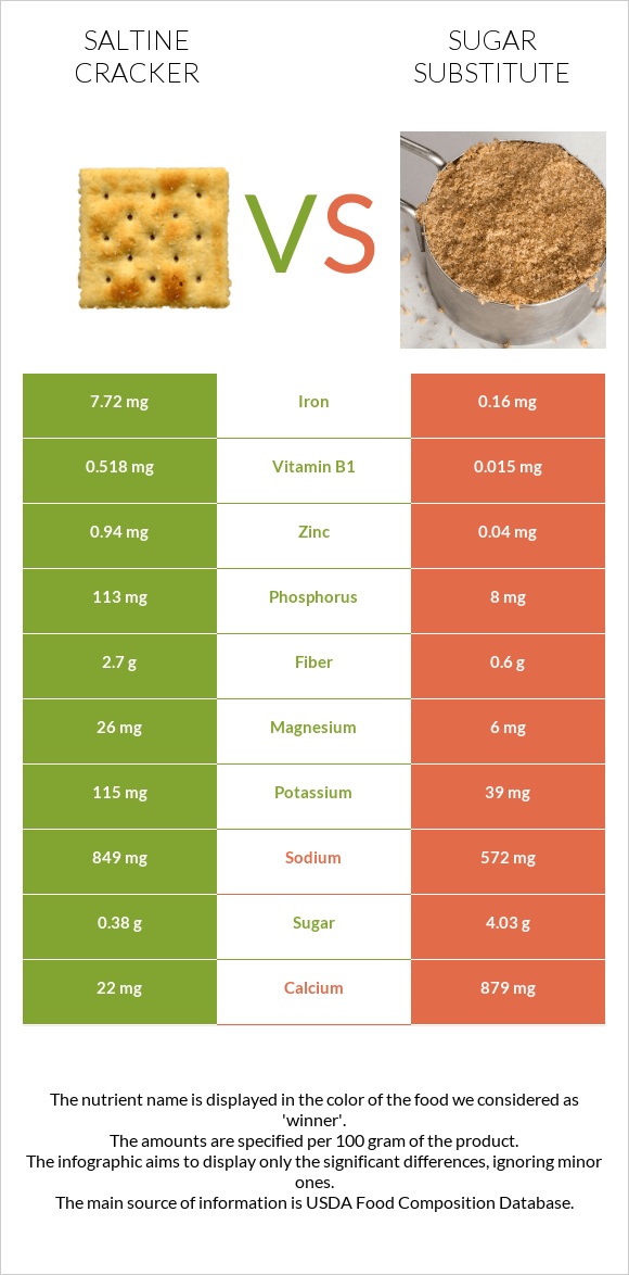 Saltine cracker vs Sugar substitute InDepth Nutrition Comparison