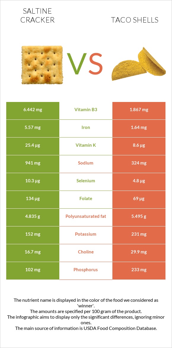 Saltine cracker vs Taco shells infographic